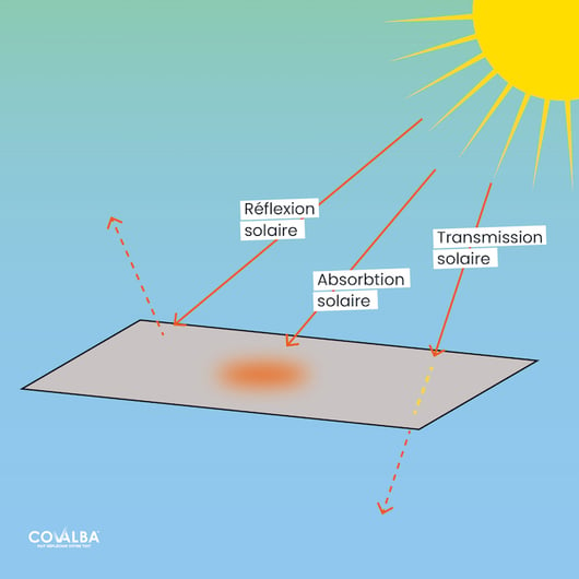 Coefficient reflactant solaire